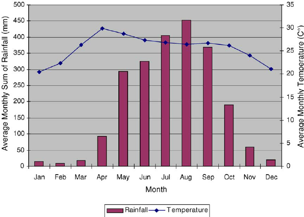 Climate diagram of North Thailand
