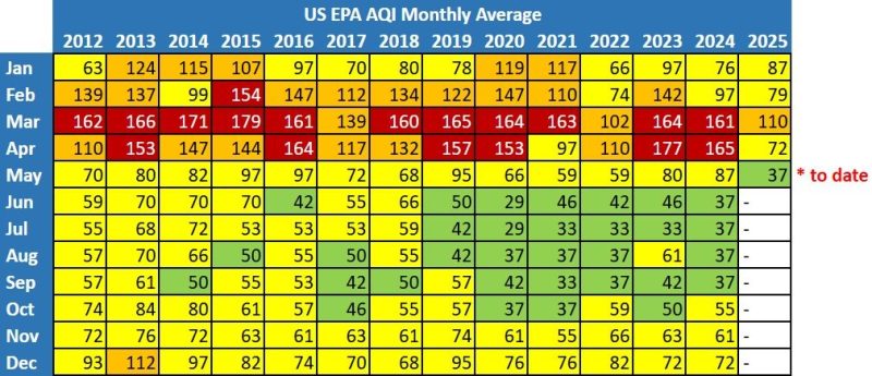 Air quality in Chiang Mai over the years
